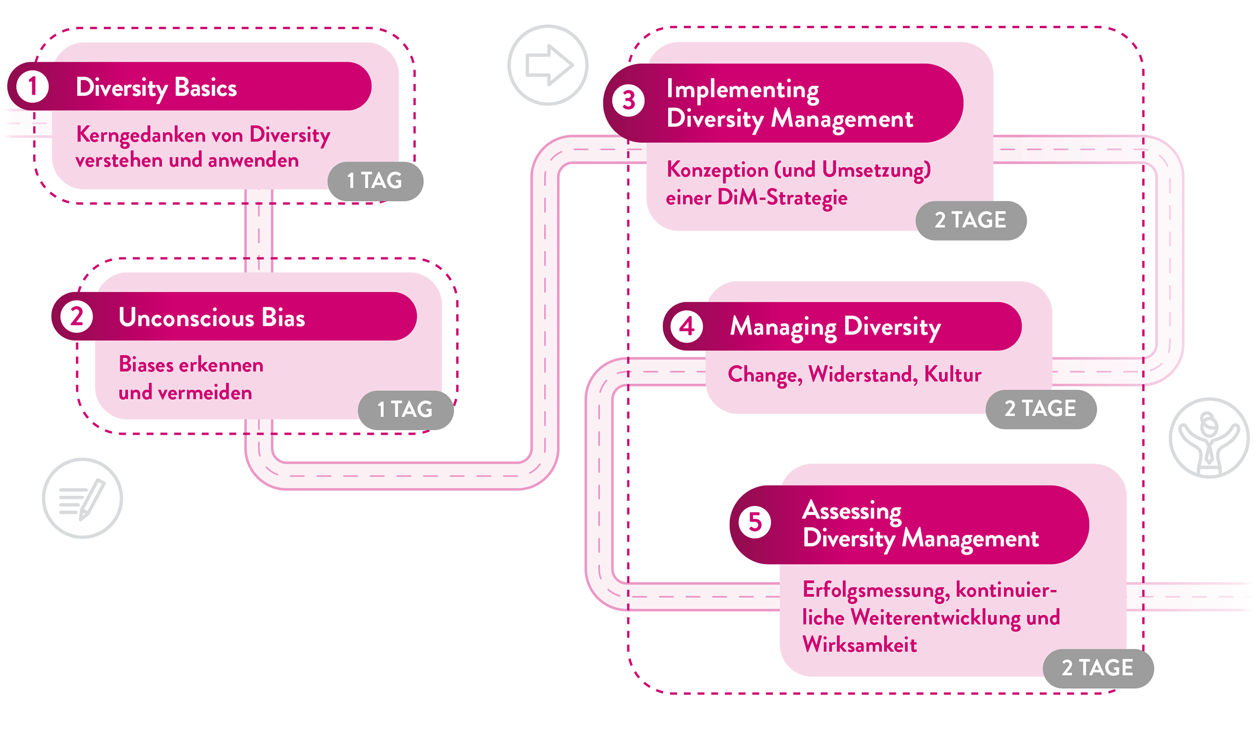 Grafik Module Lehrgang Diversity & Inclusion Manager:in