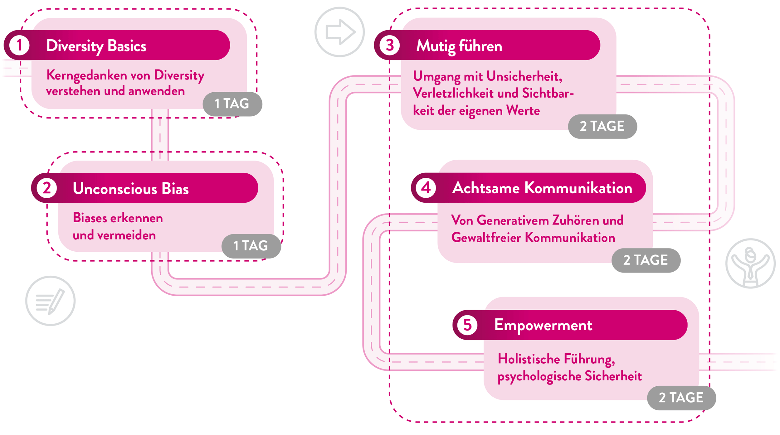 Grafik Module Lehrgang Inclusive Leadership